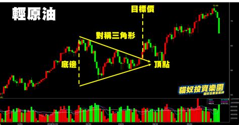 三角形太|【技術指標】三角形 3 大型態